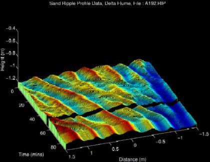 Sand Ripple Profile Data, Delta Flume
